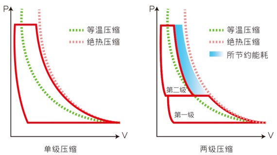 \Uploads\SA+系列两级压缩螺杆空压机能耗对比.jpg